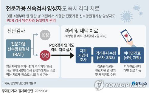 [그래픽] 전문가용 신속검사 양성자도 즉시 격리·치료(서울=연합뉴스) 장예진 기자 = jin34@yna.co.kr