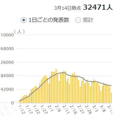 일본 코로나19 하루 확진자 추이[NHK 홈페이지 캡처, 재판매 및 DB 금지]