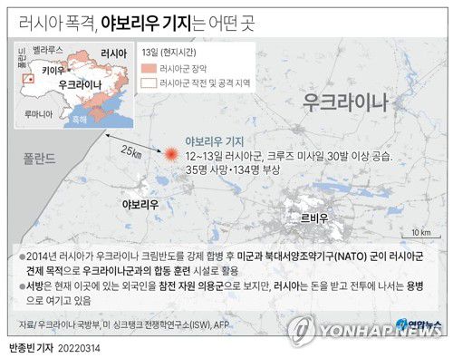 [그래픽] 러시아 폭격, 야보리우 기지는 어떤 곳(서울=연합뉴스) 반종빈 기자 = 크라이나군 당국에 따르면 러시아의 우크라이나 침공 18일째인 지난 13일(현지시간) 새벽 러시아군은 야보리우 기지에 수십 발의 순항 미사일을 퍼부었다.     우크라이나는 이번 공격으로 35명이 사망하고 134명이 다쳤다고 발표했다. 단일 공격으로는 상당히 큰 인명피해다.     bjbin@yna.co.kr     트위터 @yonhap_graphics  페이스북 tuney.kr/LeYN1