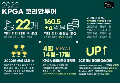 KPGA 코리안투어 2022시즌 상금, 대회 수 등 안내문.[KPGA 코리안투어 제공. 재판매 및 DB 금지]