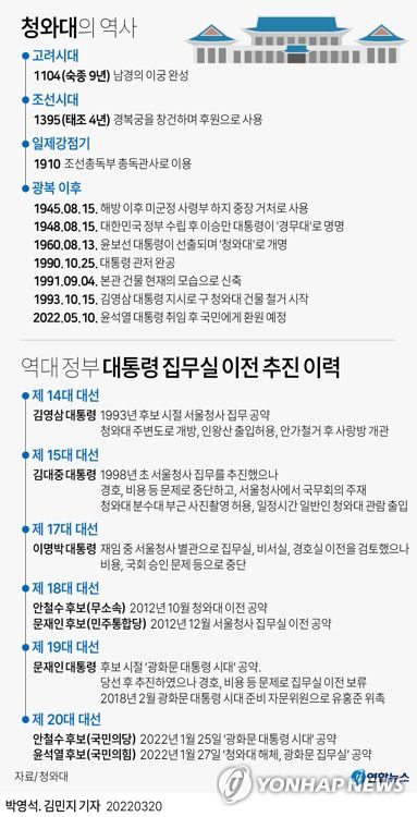 [그래픽] 청와대의 역사 및 대통령 집무실 이전 추진 이력(서울=연합뉴스) 박영석 김민지 기자 = 윤석열 대통령 당선인이 20일 대통령실의 용산 이전을 공식화하면서 70년 넘게 권력의 정점 바로 옆에서 그 명멸을 지켜봐 온 청와대도 역사 속으로 사라지게 됐다.     청와대는 국민과의 소통에 한계가 있다는 이른바 '구중궁궐 논란'으로 과거에도 정권교체기마다 이전 문제가 지속적으로 거론돼 왔지만 현실화되진 않았다.     zeroground@yna.co.kr     트위터 @yonhap_graphics  페이스북 tuney.kr/LeYN1