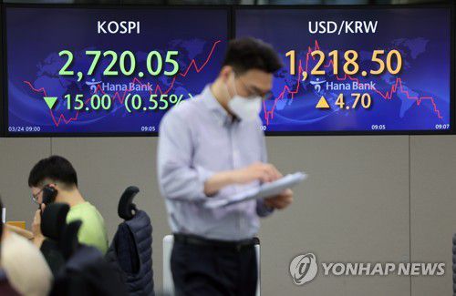 코스피 하락 출발…2,710대(서울=연합뉴스) 박동주 기자 = 코스피가 하락세로 출발한 24일 오전 서울 중구 하나은행 딜링룸에서 직원들이 업무를 보고 있다. 2022.3.24 pdj6635@yna.co.kr