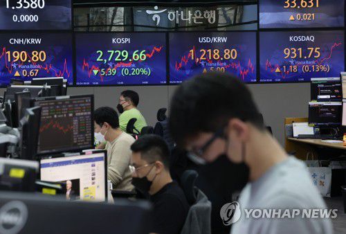 코스피 하락-코스닥 상승 마감(서울=연합뉴스) 이지은 기자 = 24일 오후 서울 중구 하나은행 본점 딜링룸에서 직원들이 업무를 보고 있다. 이날 코스피는 전날보다 5.39포인트(0.20%) 내린 2,729.66에, 코스닥지수는 1.18포인트(0.13%) 오른 931.75에 장을 마쳤다. 원/달러 환율은 5.0원 오른 1,218.8원에 마감했다. 2022.3.24 jieunlee@yna.co.kr