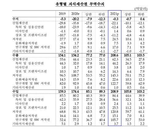 지적재산권 무역수지 현황[한국은행 제공.재판매 및 DB 금지]