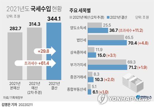 [그래픽] 2021년도 국세수입 현황(서울=연합뉴스) 김영은 기자 = 기획재정부가 발표한 '2021 회계연도 총세입·총세출 마감 결과'에 따르면 지난해 국세 수입 실적은 약 344조1천억원으로 2차 추가경정예산 당시 전망치(314조3천억원)보다 29조8천억원 늘었다.     이는 당초 정부가 편성한 지난해 본예산(282조7천억원)과 비교하면 61조4천억원 늘어난 수치다.     0eun@yna.co.kr     트위터 @yonhap_graphics  페이스북 tuney.kr/LeYN1