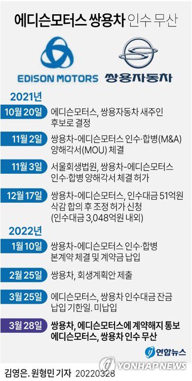 [그래픽] 에디슨모터스, 쌍용차 인수 무산 주요 일지(서울=연합뉴스) 김영은 원형민 기자 0eun@yna.co.kr     페이스북 tuney.kr/LeYN1 트위터 @yonhap_graphics