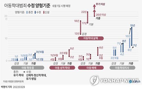 [그래픽] 아동학대범죄 수정 양형기준(서울=연합뉴스) 박영석 기자 = 오는 6월부터 아동학대치사죄의 법정형 상한선이 징역 22년 6개월로, 아동학대살해죄는 징역 20년 이상 또는 무기징역 이상으로 높아진다.     29일 법조계에 따르면 대법원 양형위원회(위원장 김영란 전 대법관)는 전날 115차 회의에서 이 같은 내용의 아동학대범죄 수정 양형기준을 최종 의결했다.     zeroground@yna.co.kr     트위터 @yonhap_graphics  페이스북 tuney.kr/LeYN1