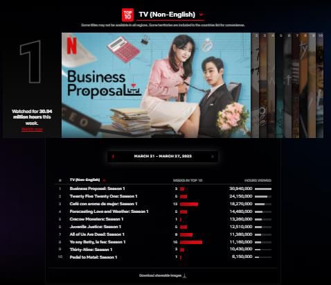 넷플릭스 비영어권 시리즈 시청시간 순위[넷플릭스 제공. 재판매 및 DB 금지]