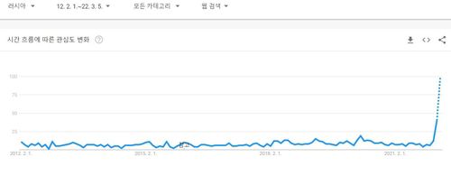 "러시아를 떠나려면 어떻게 해야 하나요" 검색어 추이[구글트렌드 캡처. 재판매 및 DB금지]