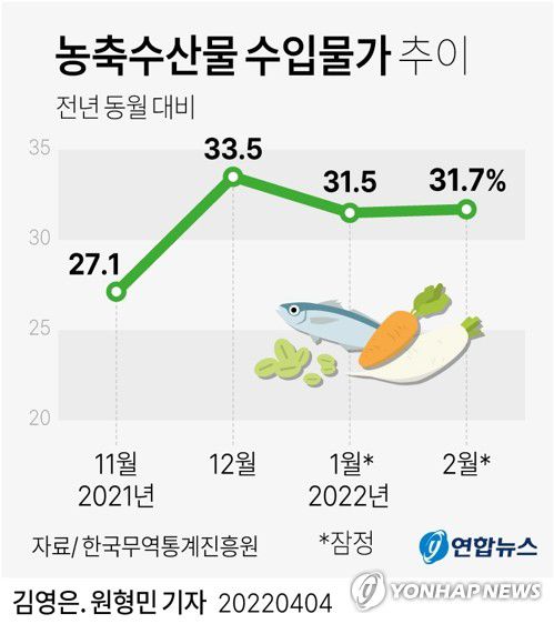 [그래픽] 농축수산물 수입물가 추이(서울=연합뉴스) 김영은 원형민 기자 = 0eun@yna.co.kr     페이스북 tuney.kr/LeYN1 트위터 @yonhap_graphics