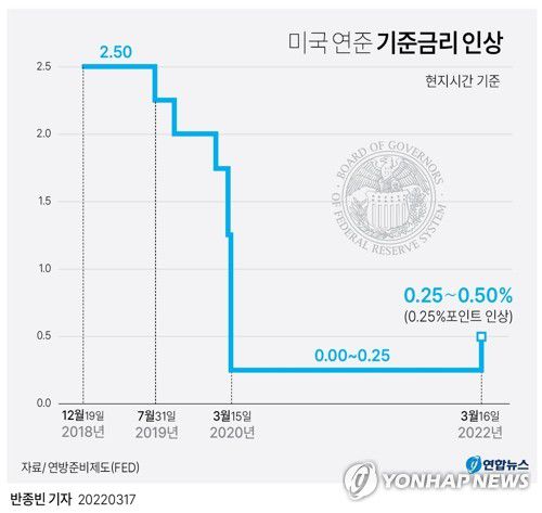 [그래픽] 미국 연준 기준금리 인상(서울=연합뉴스) 반종빈 기자 = 미국 연방준비제도(Fed·연준)가 16일(현지시간) 3년 3개월 만에 기준금리를 0.25%포인트 인상하며 본격적인 금리 인상의 시작을 알렸다.     연준은 이날 이틀간의 연방공개시장위원회(FOMC) 정례회의를 마친 뒤 낸 성명에서 현재 0.00~0.25%인 기준금리를 0.25∼0.50%로 0.25%포인트 인상한다고 밝혔다.     bjbin@yna.co.kr     트위터 @yonhap_graphics  페이스북 tuney.kr/LeYN1