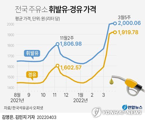 [그래픽] 전국 주유소 휘발유·경유 가격(서울=연합뉴스) 반종빈 김민지 기자 = 3일 한국석유공사 유가 정보서비스 오피넷에 따르면 이달 다섯째주(3.27~31) 전국 주유소의 경유 판매가격은 L(리터)당 1천919.8원이었다.     bjbin@yna.co.kr     트위터 @yonhap_graphics  페이스북 tuney.kr/LeYN1