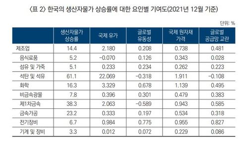 생산자물가 상승률에 대한 요인별 기여도[산업연구원 제공. 재판매 및 DB 금지]