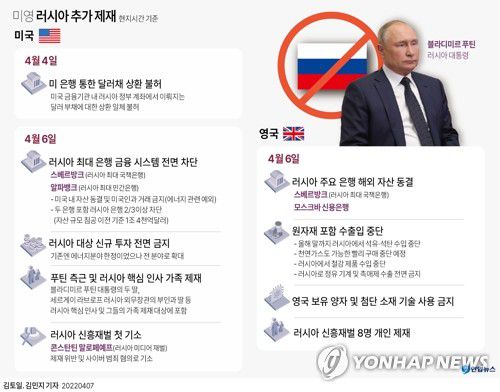 [그래픽] 미영 러시아 추가 제재(서울=연합뉴스) 김토일 김민지 기자     kmtoil@yna.co.kr     트위터 @yonhap_graphics  페이스북 tuney.kr/LeYN1
