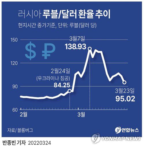[그래픽] 러시아 루블/달러 환율 추이(서울=연합뉴스) 반종빈 기자 = 블라디미르 푸틴 러시아 대통령이 유럽 등 비우호 국가에 천연가스를 팔 때 대금을 유로나 달러가 아닌 자국 루블화로만 받겠다고 밝히자 루블화 가치가 8% 이상 반등했다. bjbin@yna.co.kr 트위터 @yonhap_graphics  페이스북 tuney.kr/LeYN1