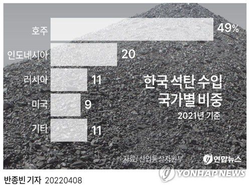 [그래픽] 한국 석탄 수입국가별 비중(서울=연합뉴스) 반종빈 기자 bjbin@yna.co.kr     트위터 @yonhap_graphics  페이스북 tuney.kr/LeYN1