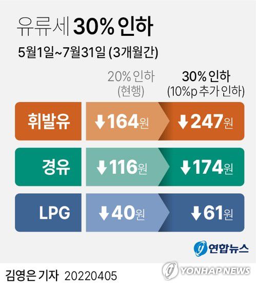 [그래픽] 유류세 30% 인하(서울=연합뉴스) 김영은 기자 = 정부가 내달부터 3개월간 유류세 인하 폭을 30%로 확대하기로 했다.      홍남기 부총리 겸 기획재정부 장관은 5일 정부세종청사에서 물가관계장관회의를 열고 이같이 밝혔다.     0eun@yna.co.kr     트위터 @yonhap_graphics  페이스북 tuney.kr/LeYN1