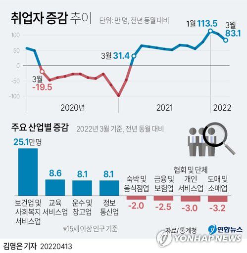 [그래픽] 취업자 증감 추이(서울=연합뉴스) 김영은 기자 = 0eun@yna.co.kr     트위터 @yonhap_graphics  페이스북 tuney.kr/LeYN1