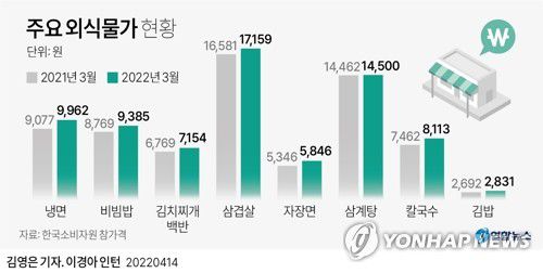 [그래픽] 주요 외식물가 현황(서울=연합뉴스) 김영은 기자 = 0eun@yna.co.kr     트위터 @yonhap_graphics  페이스북 tuney.kr/LeYN1