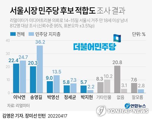 [그래픽] 서울시장 민주당 후보 적합도 조사 결과(서울=연합뉴스) 김영은 기자 = 0eun@yna.co.kr     트위터 @yonhap_graphics  페이스북 tuney.kr/LeYN1