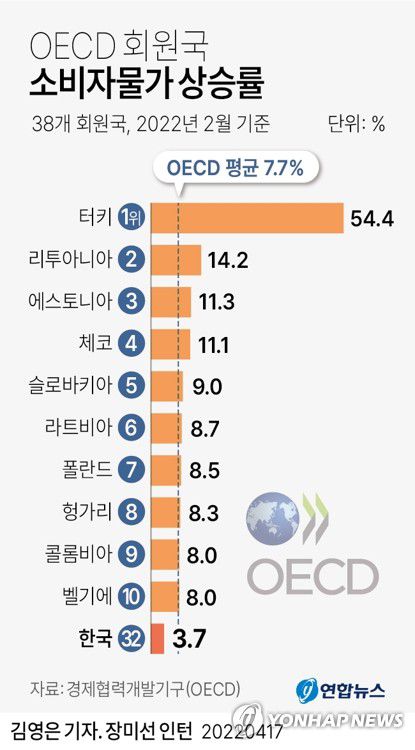 [그래픽] OECD 회원국 소비자물가 상승률(서울=연합뉴스) 김영은 기자 = 0eun@yna.co.kr     트위터 @yonhap_graphics  페이스북 tuney.kr/LeYN1