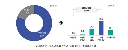 청소년 게임행동 유형 [한국콘텐츠진흥원]