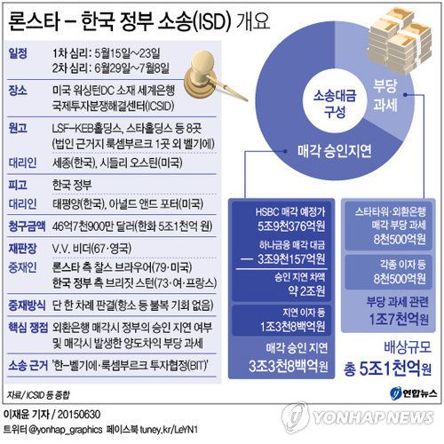 <그래픽> 론스타 - 한국 정부 소송(ISD) 개요[연합뉴스 자료그래픽]