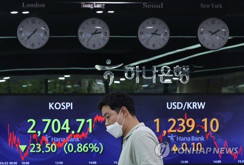 원/환율 1,239.1원 마감(서울=연합뉴스) 이지은 기자 = 22일 오후 서울 중구 하나은행 본점 딜링룸에서 직원들이 업무를 보고 있다. 이날 코스피는 전날보다 23.50포인트(0.86%) 내린 2,704.71에, 코스닥지수는 6.90포인트(0.74%) 내린 922.78에 장을 마쳤다. 원/달러 환율은 0.1원 오른 1,239.1원에 마감했다.  2022.4.22 jieunlee@yna.co.kr