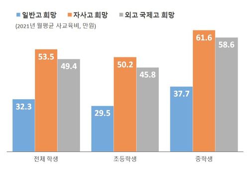 '2021년 초중고 사교육비 조사' 갈무리 [정의당 제공, DB 및 재판매 금지]