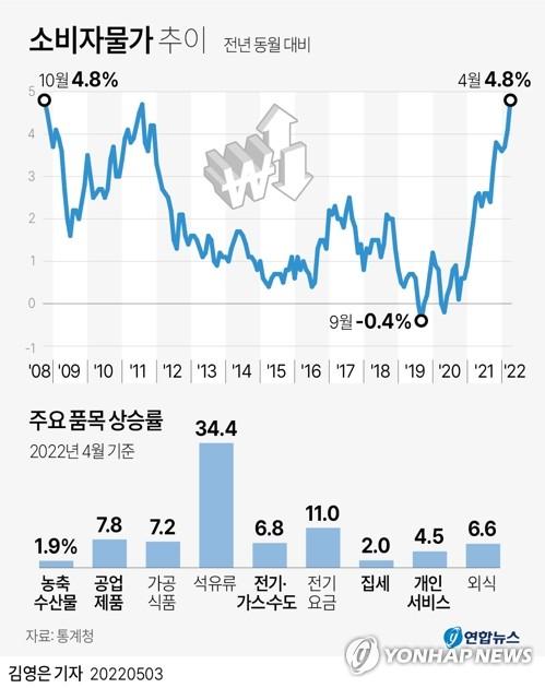 [그래픽] 소비자물가 추이(서울=연합뉴스) 김영은 기자 = 통계청이 3일 발표한 4월 소비자물가 동향에 따르면 지난달 소비자물가지수는 106.85(2020=100)로 작년 같은 달보다 4.8% 상승했다.     이는 2008년 10월(4.8%) 이후 13년 6개월 만에 가장 높은 상승률이다.     0eun@yna.co.kr     트위터 @yonhap_graphics  페이스북 tuney.kr/LeYN1