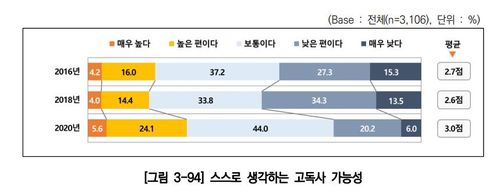 '2020년 서울시 노인실태조사' 중 스스로 생각하는 고독사 가능성[서울시복지재단 보고서 발췌. 재판매 및 DB 금지]