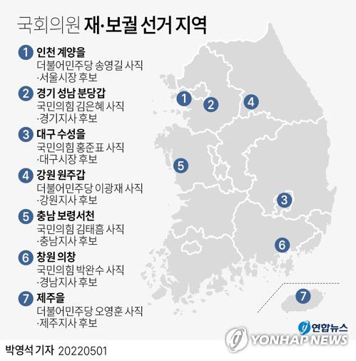 [그래픽] 국회의원 재·보궐 선거 지역(서울=연합뉴스) 박영석 기자 = 6·1 지방선거와 함께 열리는 국회의원 재·보궐 선거가 총 7곳으로 확정됐다. 여야 현역의원들이 지방선거에 출사표를 던짐에 따라 공석이 된 지역구 국회의원 7명을 새로 뽑아야 해, 재보선이 '미니 총선급'으로 치러질 전망이다.     zeroground@yna.co.kr     트위터 @yonhap_graphics  페이스북 tuney.kr/LeYN1