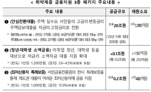 취약계층 금융지원 3종 패키지 주요 내용[기획재정부 제공]