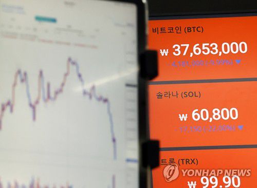 비트코인, 9개월여만에 4천만원선 붕괴(서울=연합뉴스) 임헌정 기자 = 비트코인 등 가상화폐들이 폭락한 12일 서울 서초구 빗썸 고객센터 전광판에 가상화폐들의 실시간 시세가 표시되고 있다.     이날 국내 가상화폐 시장에서 비트코인 가격은 9개월여만에 처음으로 4천만원 밑으로 떨어졌다. 2022.5.12 kane@yna.co.kr