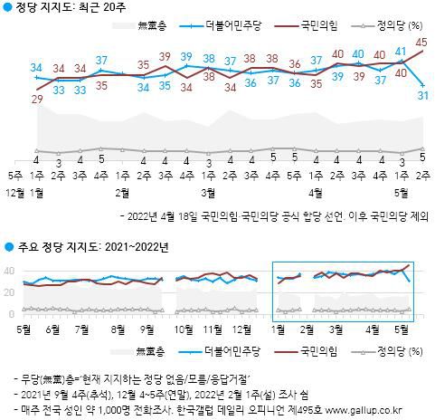 정당 지지도[한국갤럽 제공
