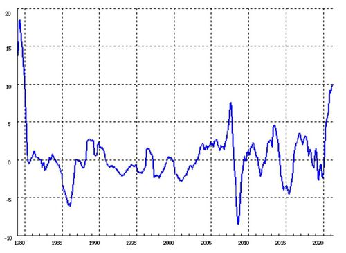 일본 기업물가지수 월별 상승률 변화(도쿄=연합뉴스) 일본은행의 16일 발표에 의하면 지난달 일본 기업물가지수 상승률은 작년 4월보다 10.0% 높은 수준으로 비교 가능한 통계가 제공되는 1981년 이후 가장 높았다. 일본은행 관계자는 통계 작성 방식의 변화가 있었기 때문에 1980년의 경우 전년 대비 상승률을 이후 기간과 비교하는 것이 적절하지 않다고 설명했다. [일본은행 제공, 재판매 및 DB 금지]