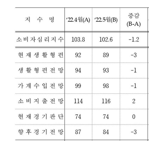 소비자심리지수(CCSI) 구성지수별 추이 [한국은행 제공.재판매 및 DB 금지]