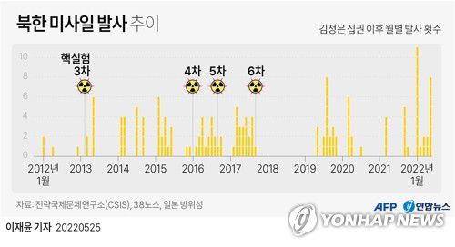 yoon2@yna.co.kr     트위터 @yonhap_graphics  페이스북 tuney.kr/LeYN1