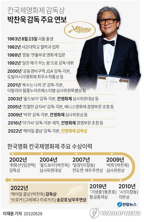 [그래픽] 칸국제영화제 감독상 박찬욱 감독 주요 연보(서울=연합뉴스) 이재윤 기자 = 28일(현지시간) 프랑스 칸 뤼미에르 대극장에서 열린 제75회 칸영화제 시상식에서 '헤어질 결심'을 연출한 박찬욱 감독이 한국 감독으로는 두 번째로 감독상을 받았다.     yoon2@yna.co.kr     트위터 @yonhap_graphics  페이스북 tuney.kr/LeYN1