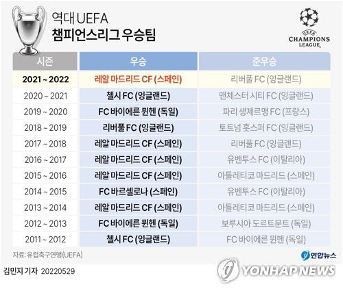 [그래픽] 역대 UEFA 챔피언스리그 우승팀(서울=연합뉴스) 김민지 기자     minfo@yna.co.kr     트위터 @yonhap_graphics  페이스북 tuney.kr/LeYN1