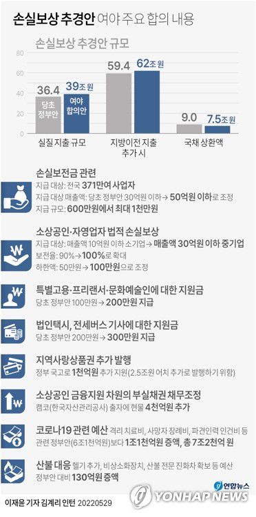 [그래픽] 손실보상 추경안 여야 주요 합의 내용[연합뉴스 자료사진]