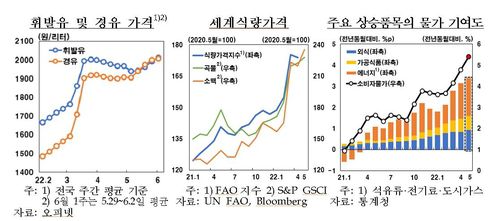 휘발유·경유 가격, 세계 식량가격 등 추이[한국은행 제공.재판매 및 DB 금지]