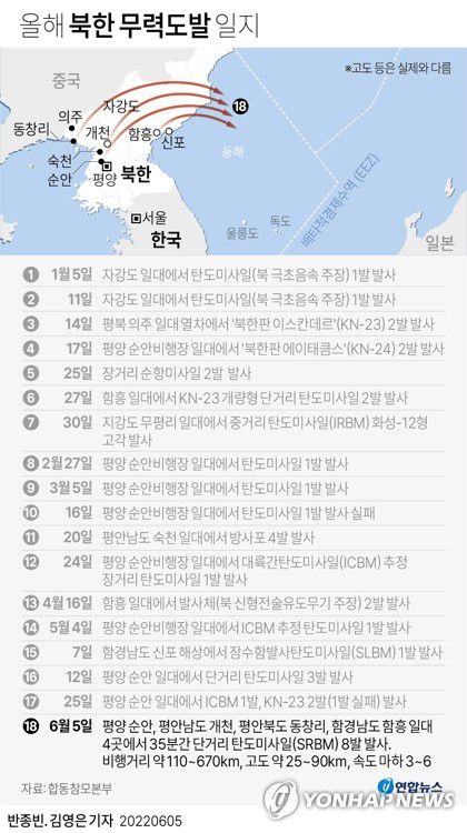 [그래픽] 올해 북한 무력도발 일지(서울=연합뉴스) 김영은 기자 = 0eun@yna.co.kr     트위터 @yonhap_graphics  페이스북 tuney.kr/LeYN1
