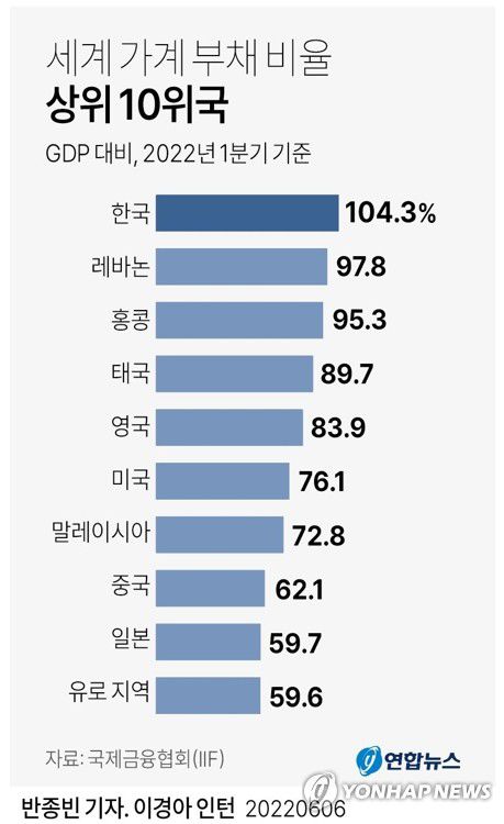 [그래픽] 세계 가계 부채 비율 상위 10위국(서울=연합뉴스) 반종빈 기자 =      bjbin@yna.co.kr     페이스북 tuney.kr/LeYN1 트위터 @yonhap_graphics