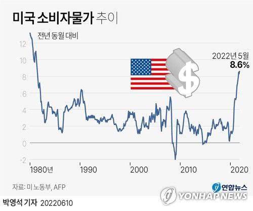 [그래픽] 미국 소비자물가 추이(서울=연합뉴스) 박영석 기자 = zeroground@yna.co.kr     트위터 @yonhap_graphics  페이스북 tuney.kr/LeYN1