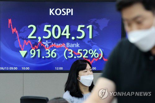 코스피 2,500 턱걸이(서울=연합뉴스) 김주성 기자 = 코스피가 미국의 물가 충격 등의 여파로 큰 폭으로 하락한 13일 오후 서울 중구 하나은행 딜링룸에서 직원들이 업무를 보고 있다.      이날 코스피는 지난달 12일 기록한 기존 연저점(2,546.80)을 뚫은 데 이어 종가 기준으로 2020년 11월 13일(2,493.97) 이후 가장 낮은 수준을 기록했다. 2022.6.13 utzza@yna.co.kr