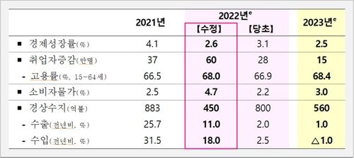 2022년 경제전망[기획재정부 제공. 재판매 및 DB금지]