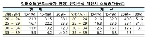 장래소득 인정산식 개선 시 소득증가율[금융위원회 제공]
