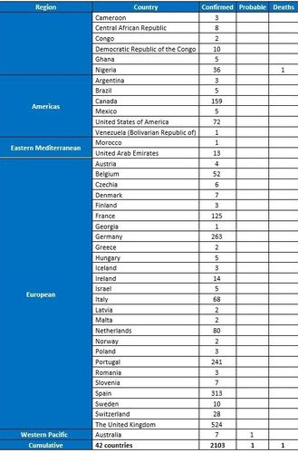 국가별 원숭이두창 발병 현황 [세계보건기구 웹사이트 갈무리. 재판매 및 DB 금지]