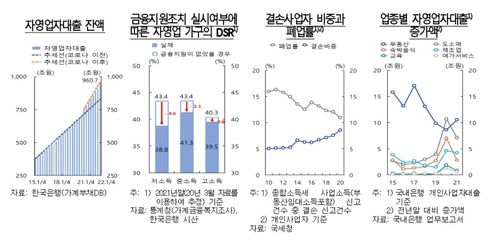 자영업자 대출 잔액 등[한국은행 제공.재판매 및 DB 금지]